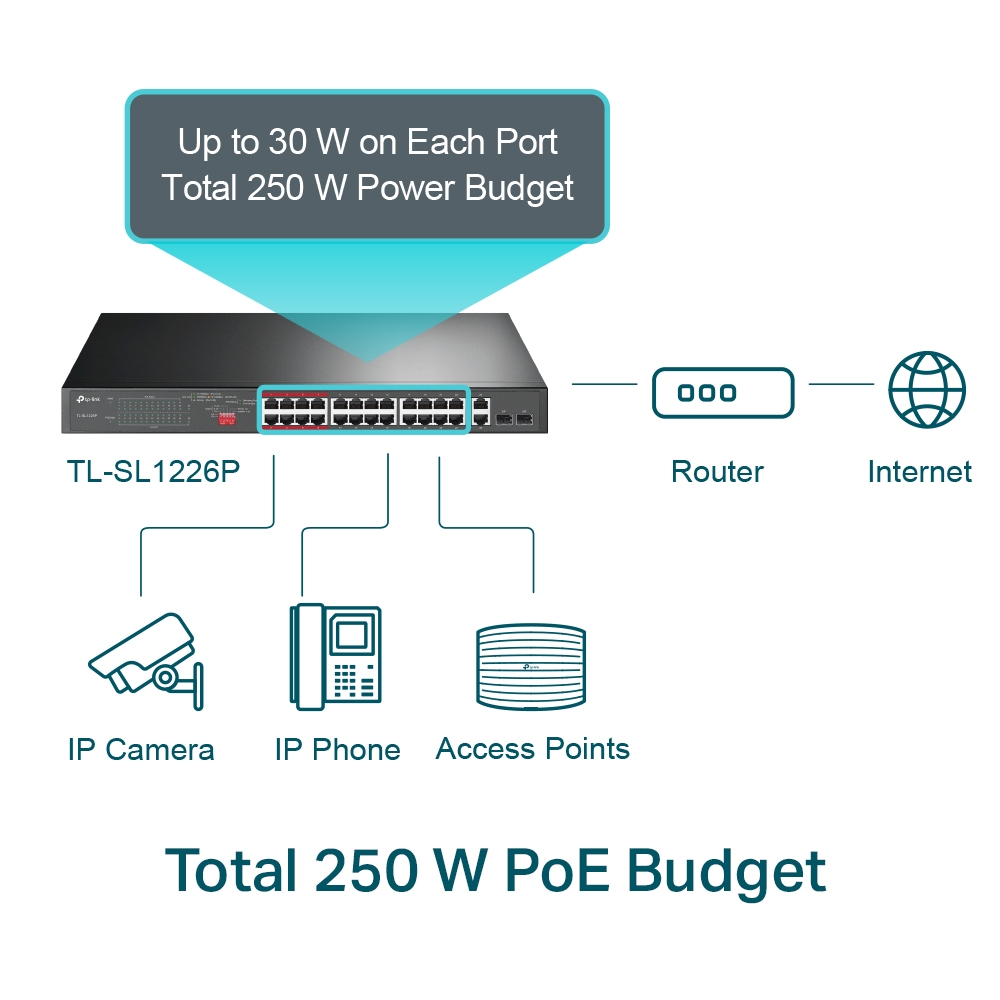 TL-SL1226P 24-Port 10/100Mbps + 2-Port Gigabit Unmanaged PoE+ Switch