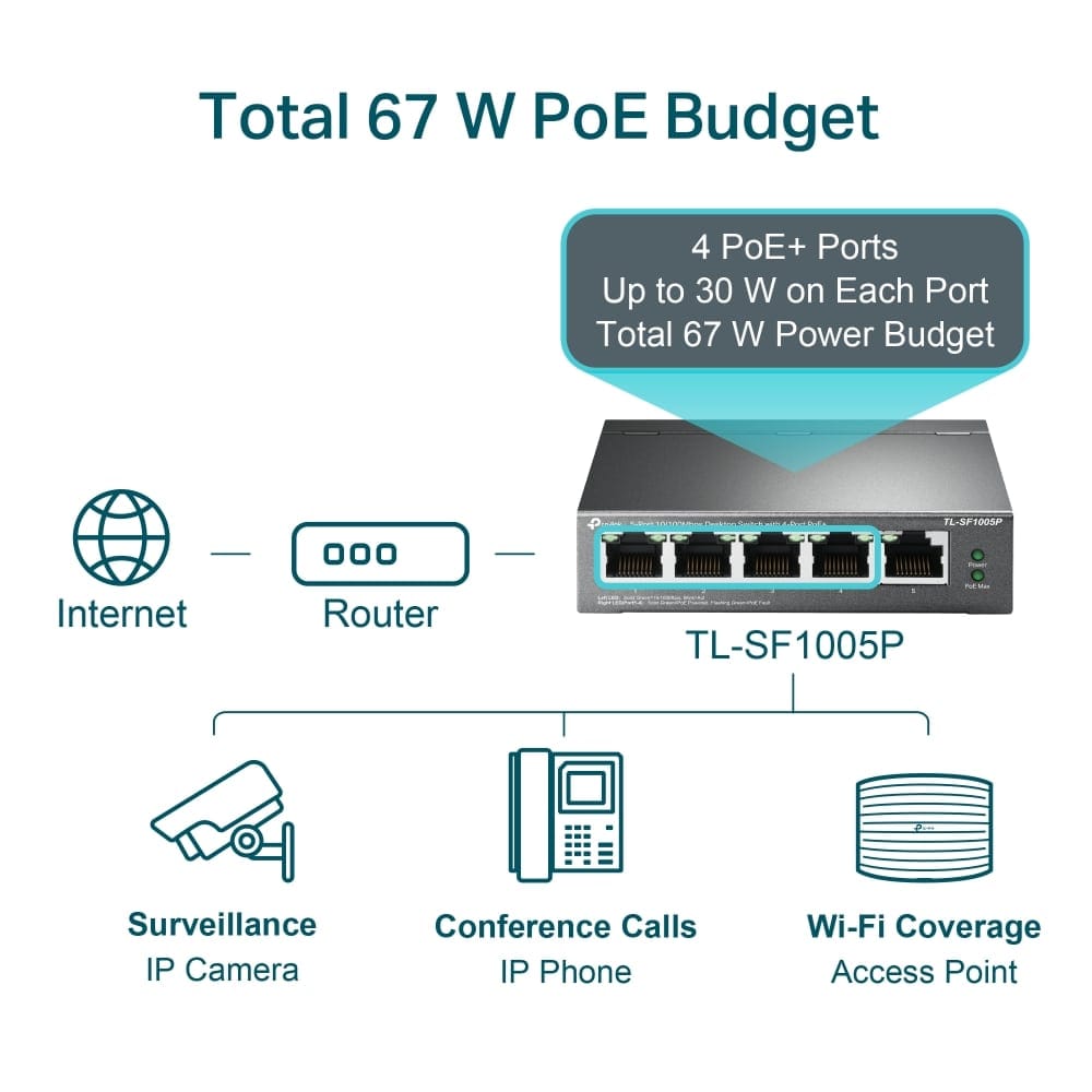 TP-Link TL-SF1005P - مفتاح سطح مكتب بخمسة منافذ بسرعة 10/100 ميجابت في الثانية مع 4 منافذ PoE+