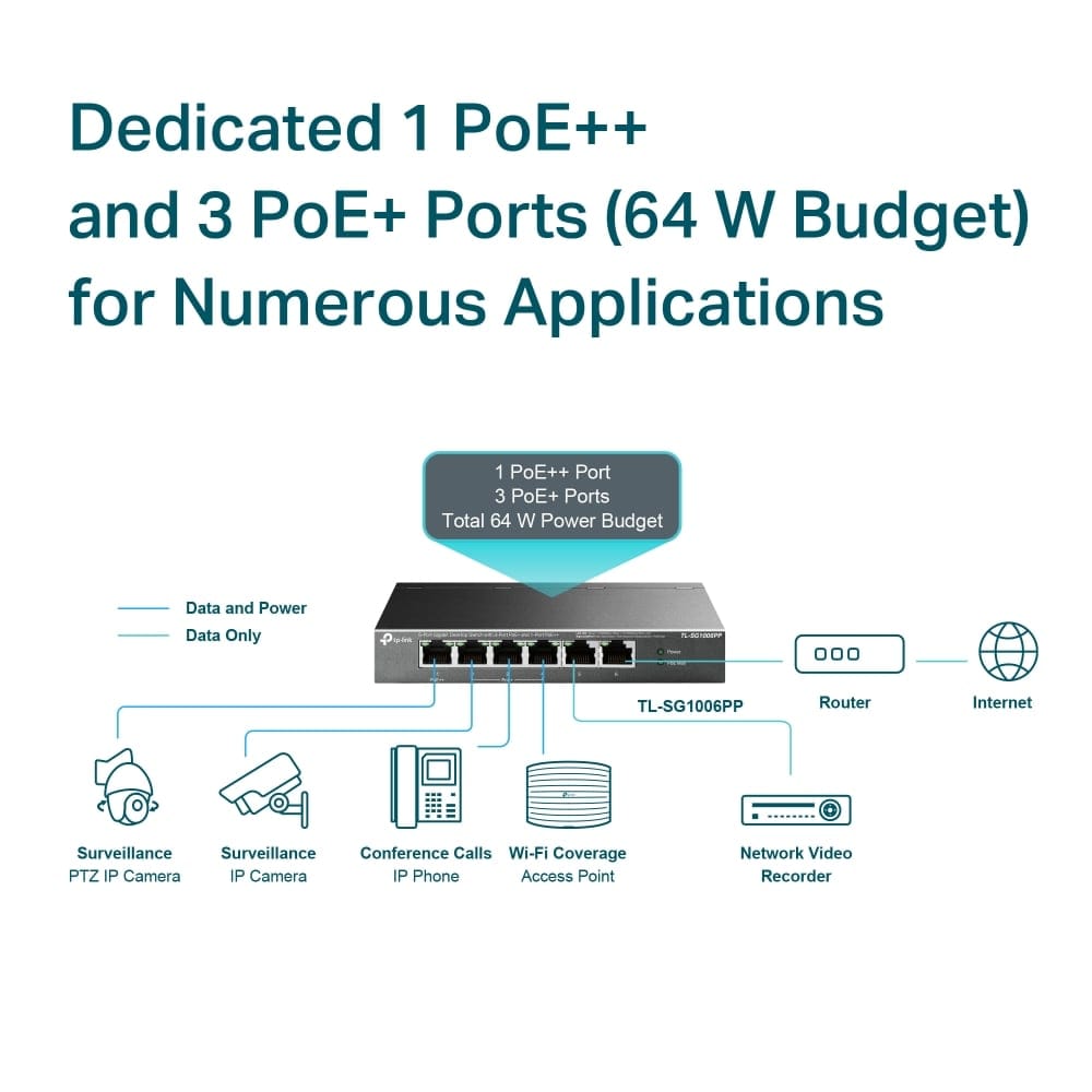 TP-Link TL-SG1006PP - مفتاح سطح مكتب جيجابت بستة منافذ مع 3 منافذ PoE+ و1 منفذ PoE++